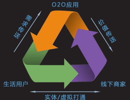 O2O商业模式