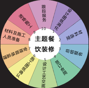 餐饮装修