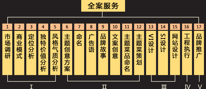 全案服务
